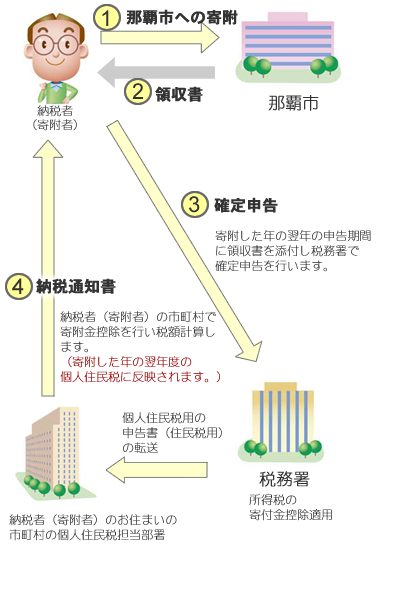 寄附と税務申告の流れの画像