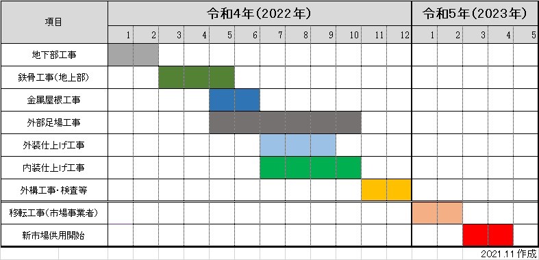 工事のスケジュール