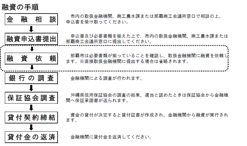 融資手順