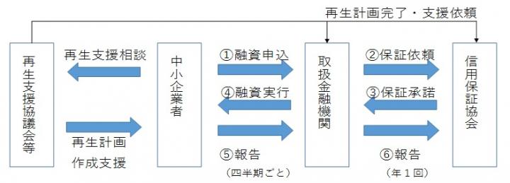 手続フローの画像