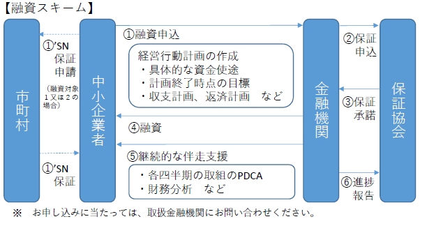 融資スキーム