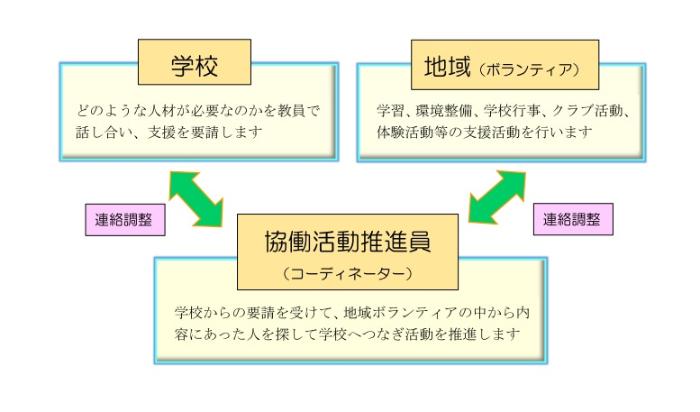 学校支援のしくみ図