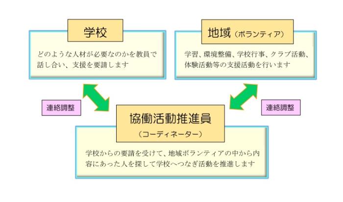 学校支援のしくみ図