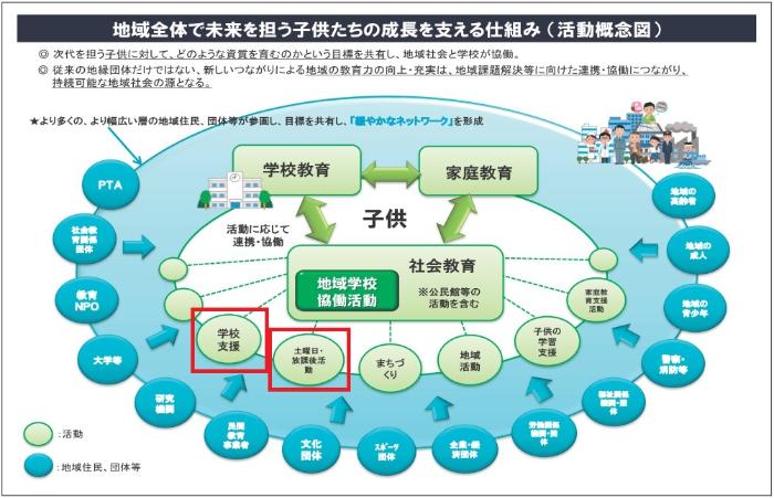 地域学校協働活動概念図