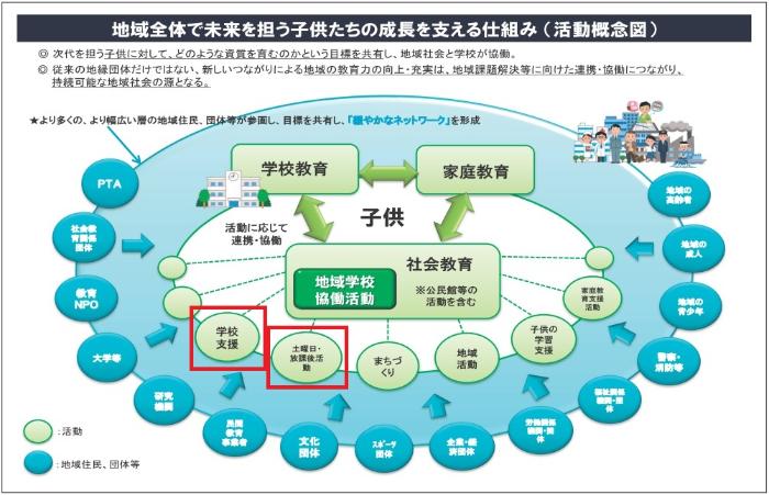 地域学校協働活動概念図