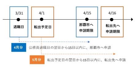 公務員退職の注意点