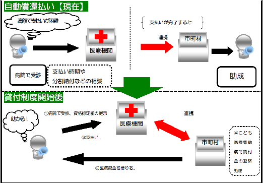 こども医療費貸付制度