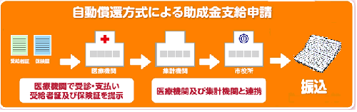 自動償還方式による助成金申請