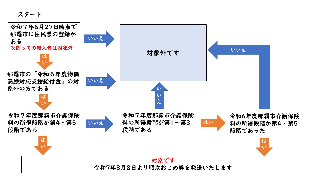 すなは‼️5月1日まで 那覇市物価高騰対応生活応援事業（高齢者向け）｜那覇市公式
