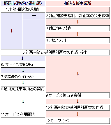 利用までの流れの図