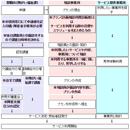 利用までの流れについての画像