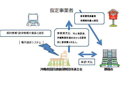 請求のしくみ