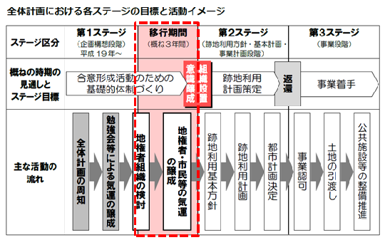 那覇軍港地権者等合意形成活動全体計画《見直し版》の画像