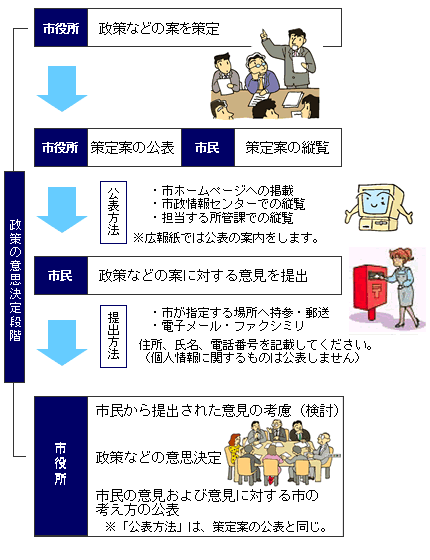 市民意見提出制度の流れ