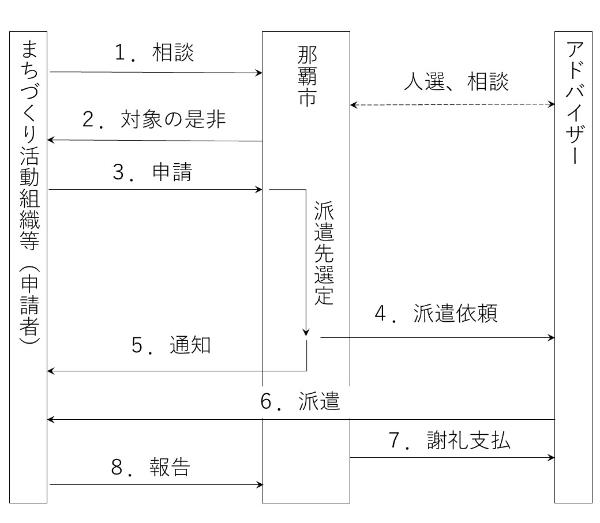 この制度の手続きのながれのイメージ図です。