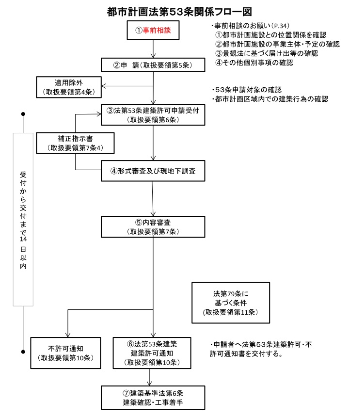 都市計画法53条に関する手続きのフロー図です。