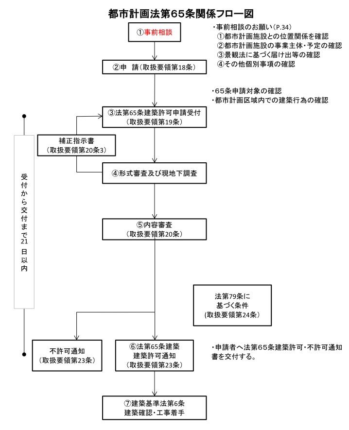 都市計画法65条に関する手続きのフロー図です。