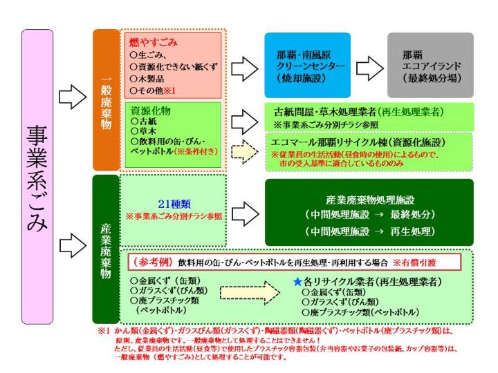 廃棄物の区分についての画像