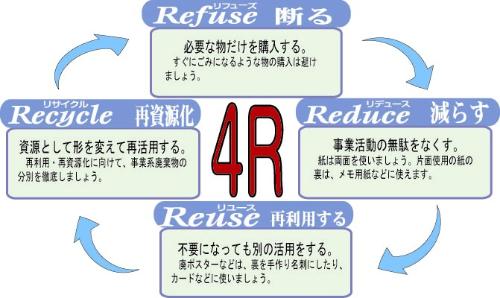 4つのR