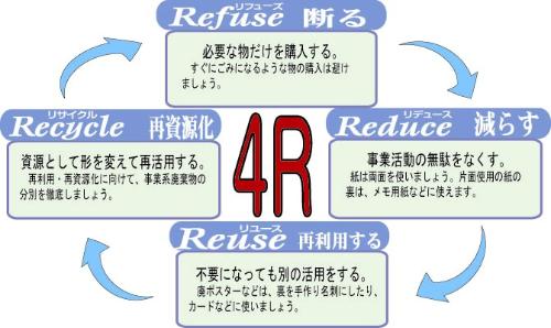 4つのR