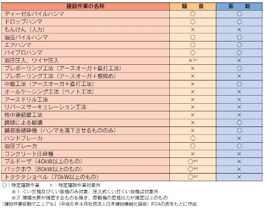 特定建設作業の種類の表の画像