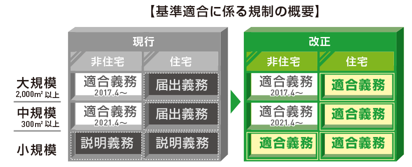 省エネ基準適合の規制概要