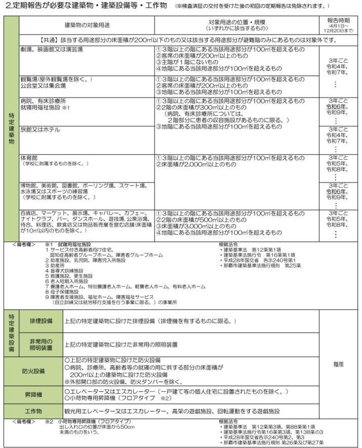 定期報告が必要な建築物、建築設備等、工作物の一覧表