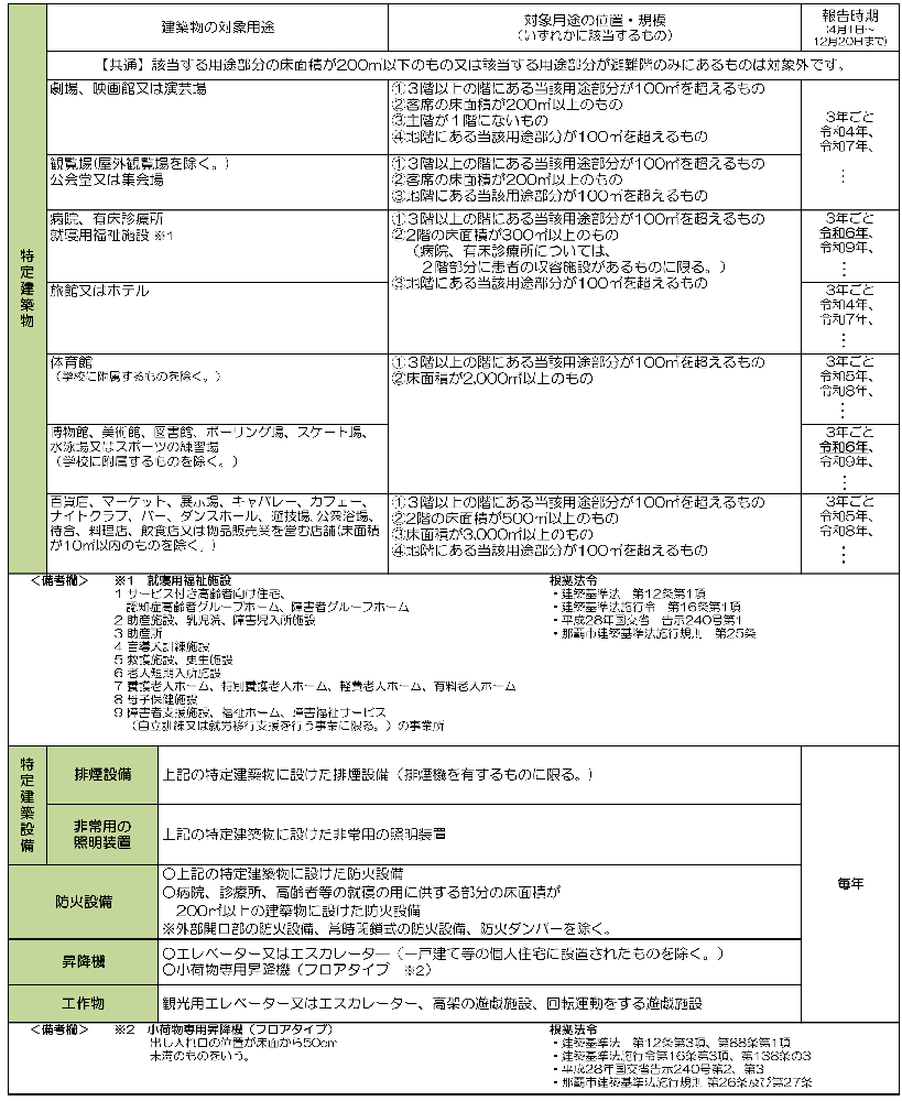 定期報告対象一覧