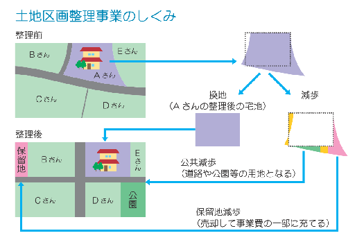 土地区画整理事業のしくみ