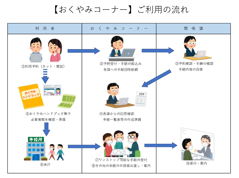おくやみコーナーご利用の流れ