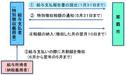 特別徴収フロー