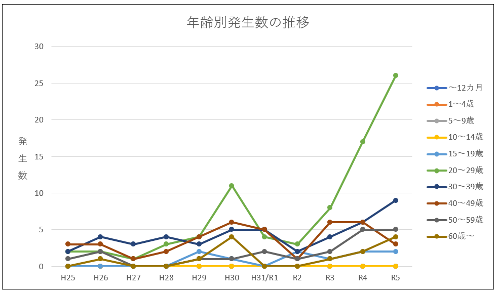 年齢別梅毒発生数の推移