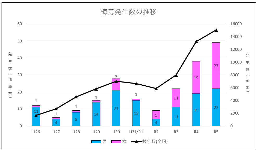 梅毒発生数の推移