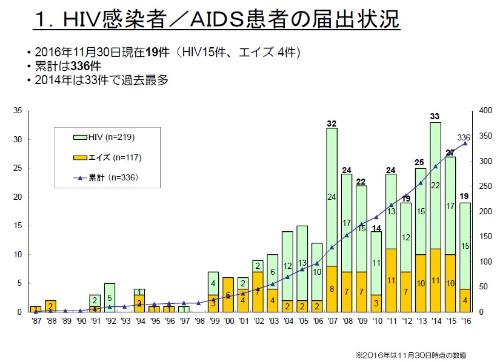 HIV/AIDS年次推移