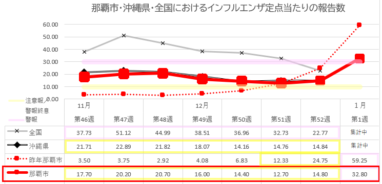 那覇市・沖縄県におけるインフルエンザ定点当たりの報告数