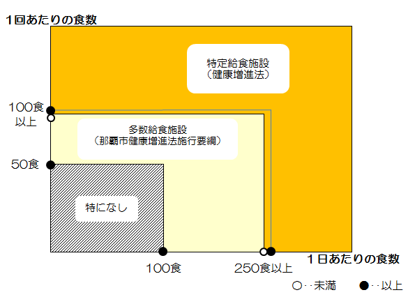 給食施設分類表