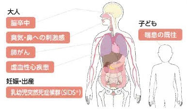 まわりへの受動喫煙リスク