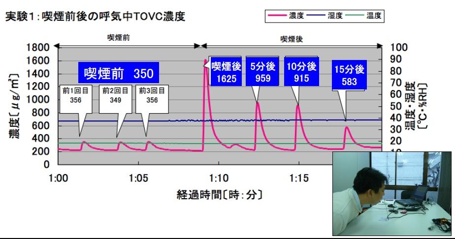 3次喫煙の実験結果