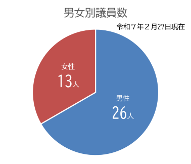 男女別議員数