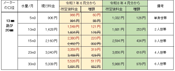 一般家庭影響