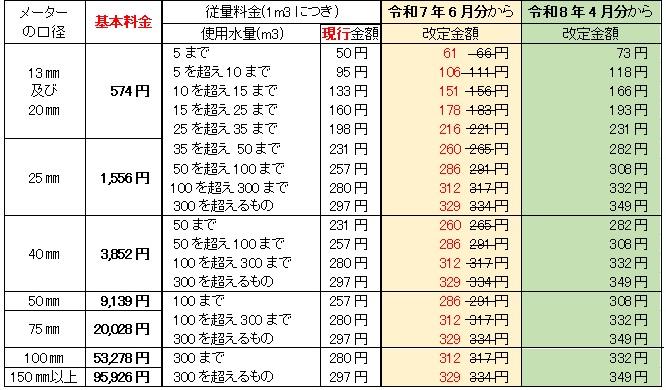 体系表