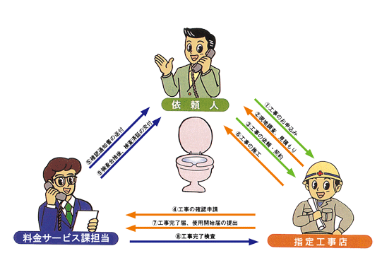 排水設備工事