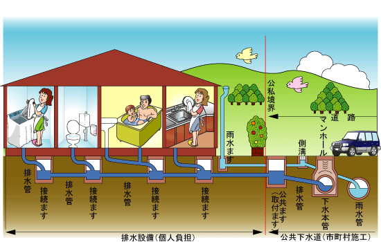 排水設備の仕組みの画像