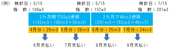 検針日と調定月