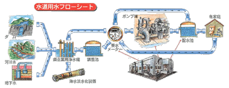 水道用水フローシート