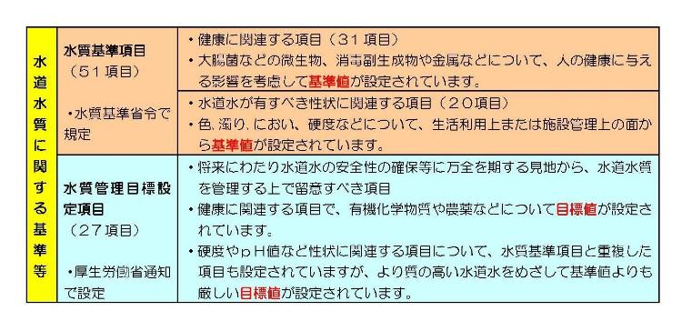 水道水質に関する基準等