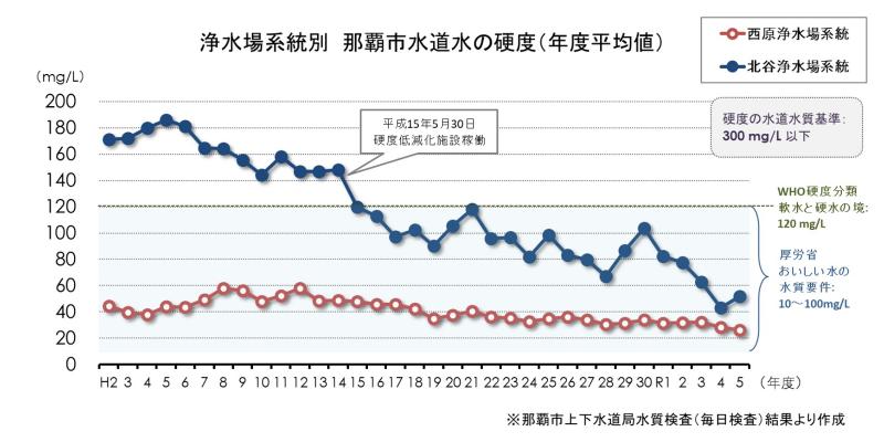 硬度グラフ