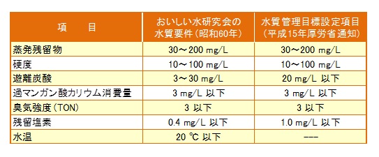 水質q A 那覇市公式ホームページ