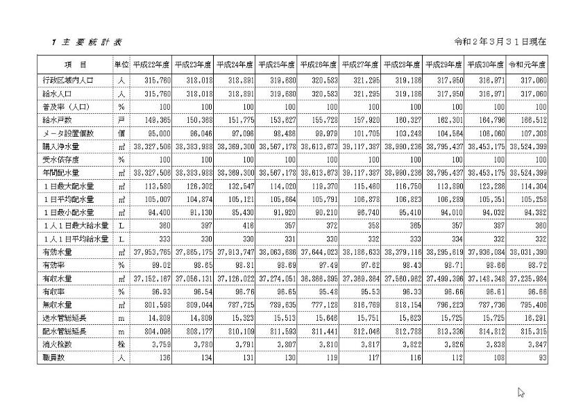 主要統計表