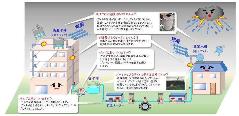 給水装置の配置例